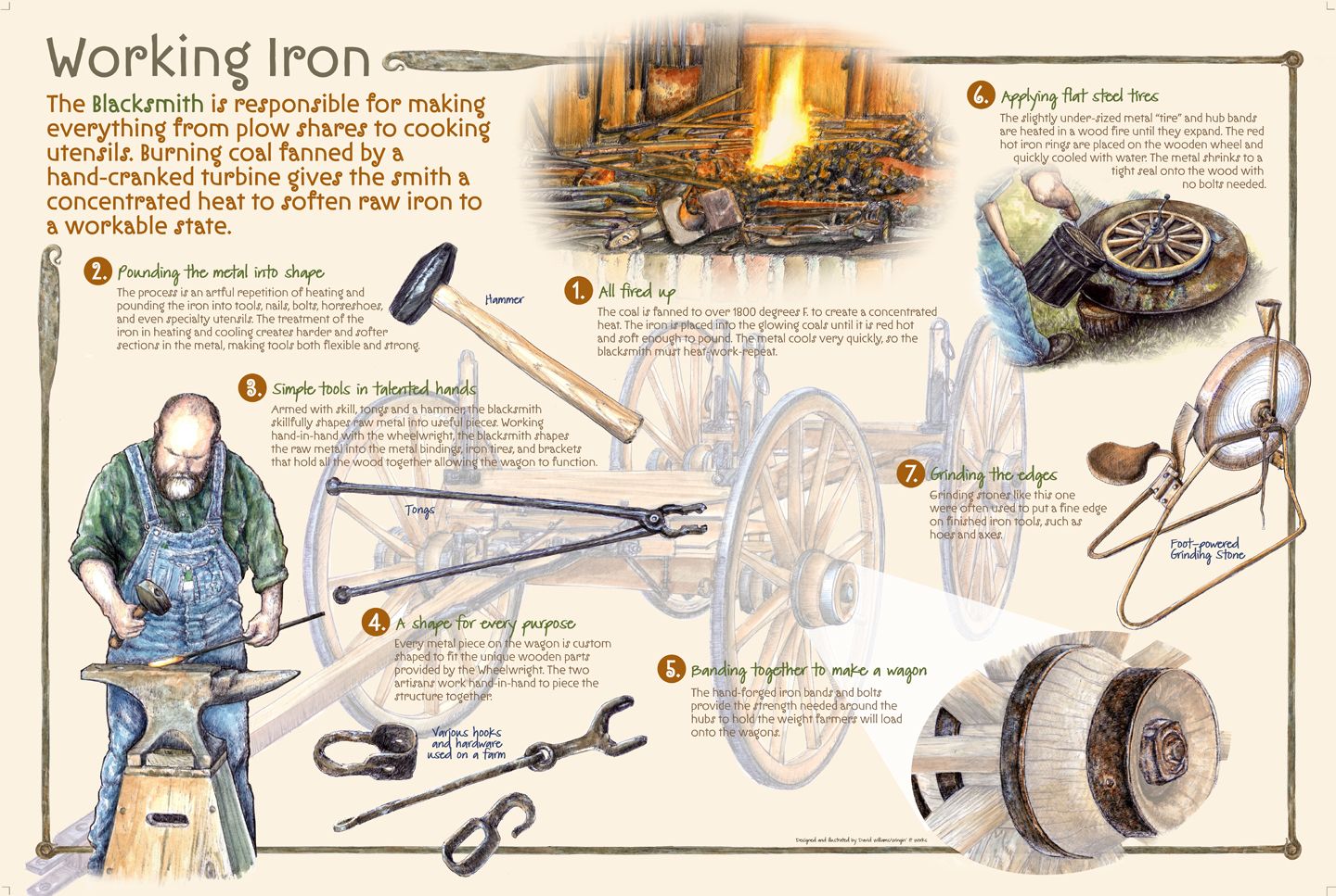 Illustrated interpretive panel, Working Iron, showing a coal forge in full flame, a blacksmith in overalls hammering at an anvil, tongs and hardie tools, and the stages of fitting a flat steel tire onto a wooden wagon wheel.