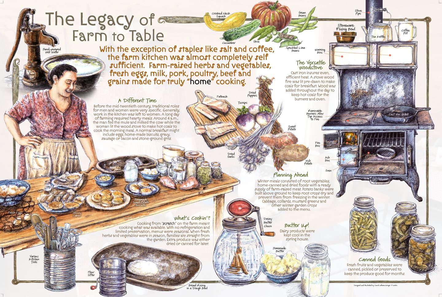Illustrated interpretive panel, The Legacy of Farm to Table, showing a woman standing at a laden kitchen table, a cast-iron woodstove, a hand pump, garden vegetables, a butter churn and shelves of canned goods.